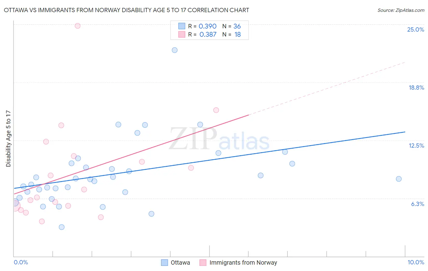 Ottawa vs Immigrants from Norway Disability Age 5 to 17