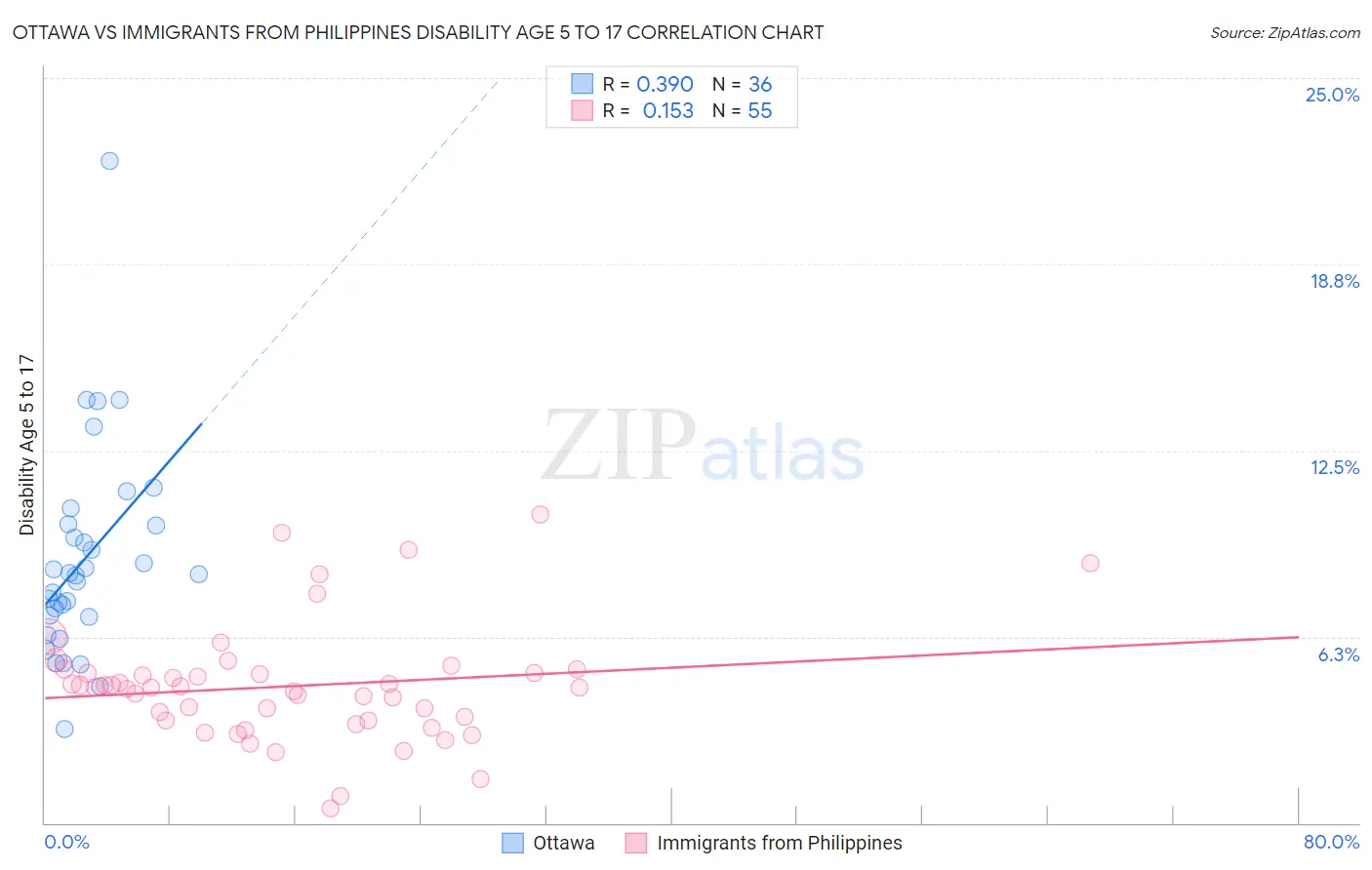 Ottawa vs Immigrants from Philippines Disability Age 5 to 17