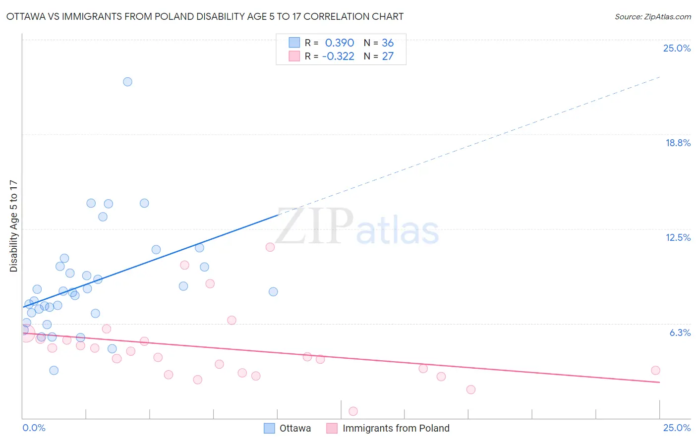 Ottawa vs Immigrants from Poland Disability Age 5 to 17