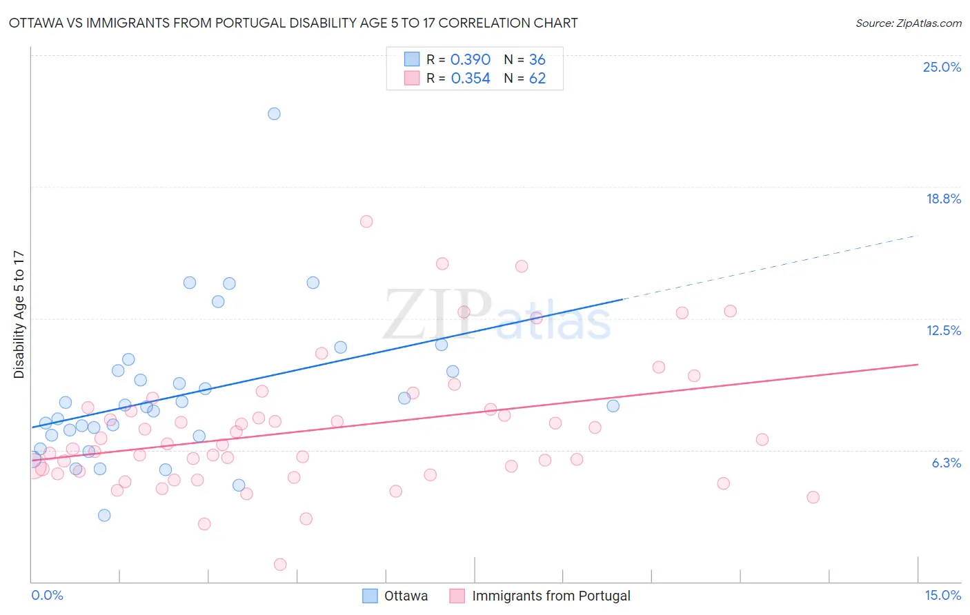 Ottawa vs Immigrants from Portugal Disability Age 5 to 17