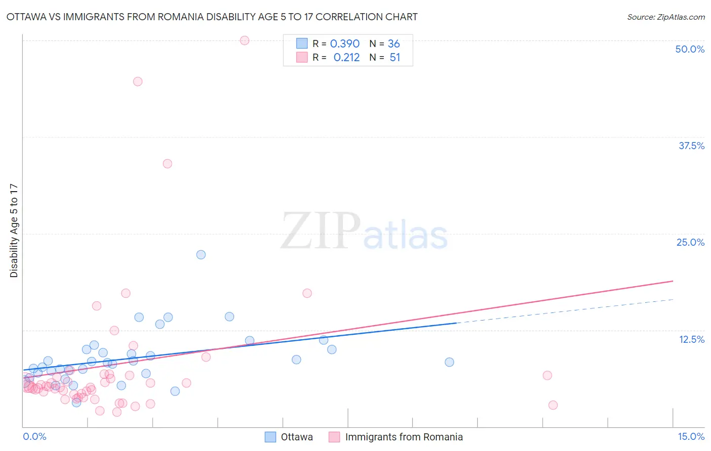 Ottawa vs Immigrants from Romania Disability Age 5 to 17