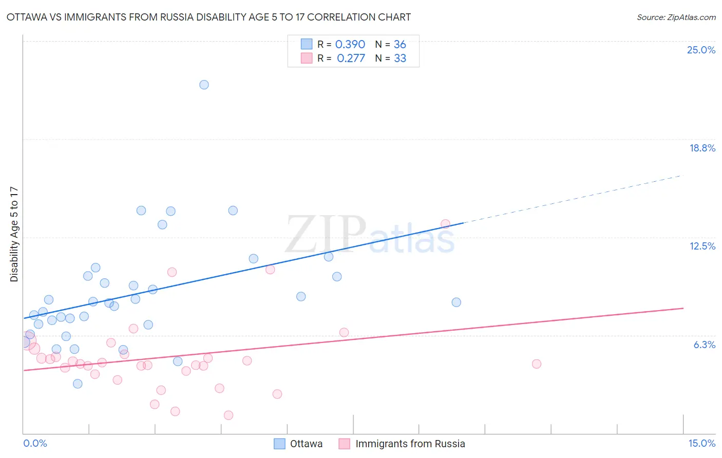 Ottawa vs Immigrants from Russia Disability Age 5 to 17