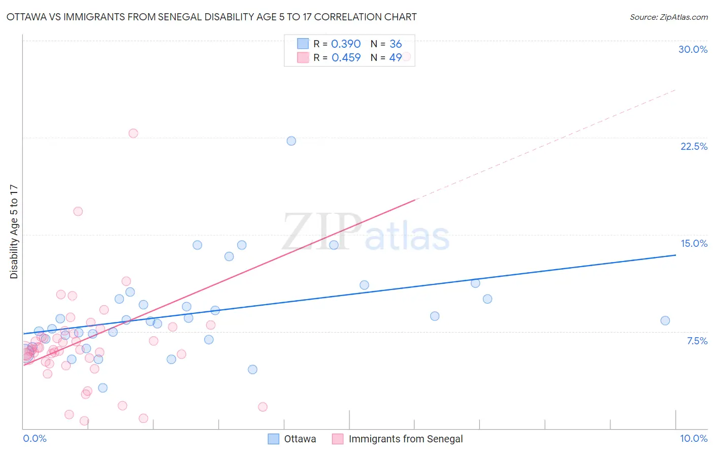 Ottawa vs Immigrants from Senegal Disability Age 5 to 17