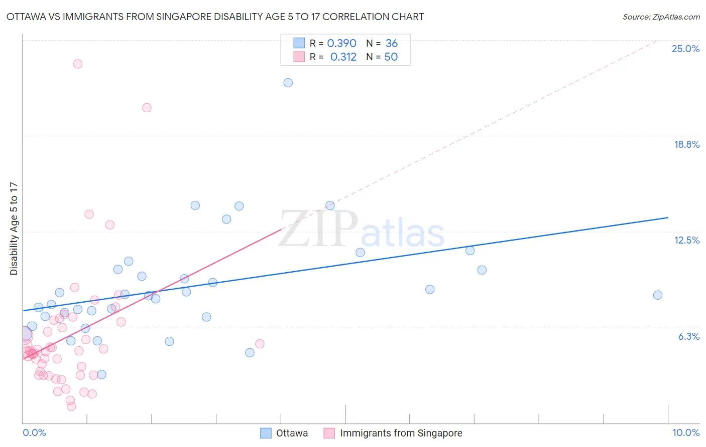 Ottawa vs Immigrants from Singapore Disability Age 5 to 17