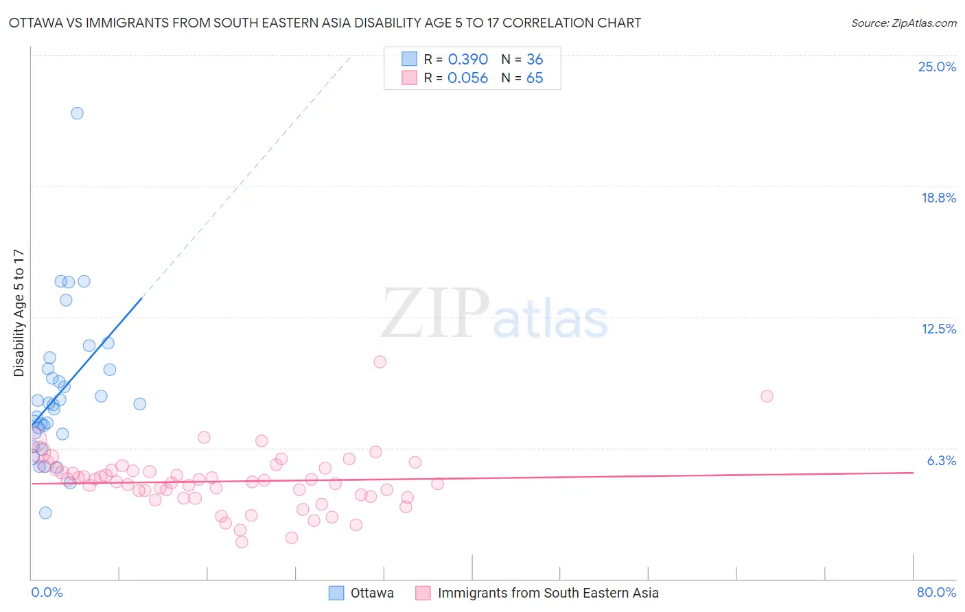 Ottawa vs Immigrants from South Eastern Asia Disability Age 5 to 17