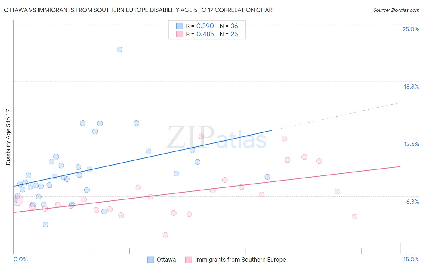 Ottawa vs Immigrants from Southern Europe Disability Age 5 to 17