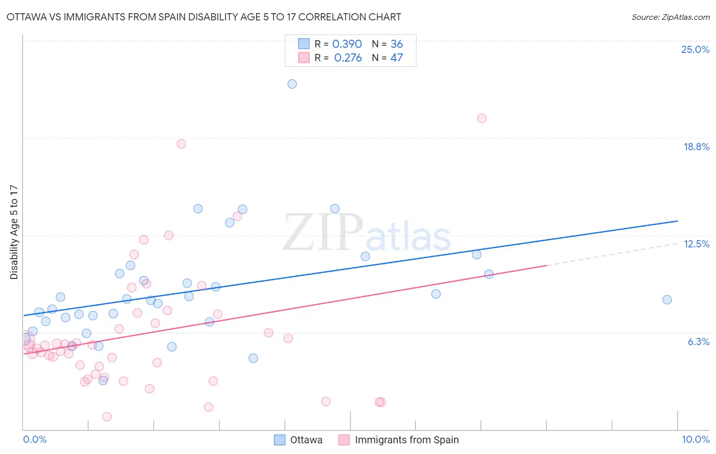 Ottawa vs Immigrants from Spain Disability Age 5 to 17