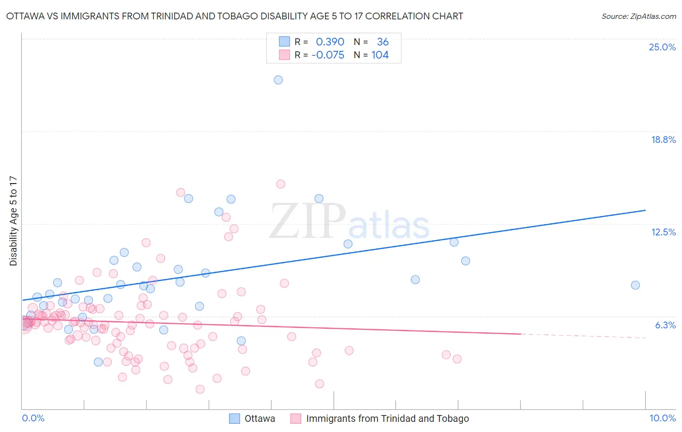 Ottawa vs Immigrants from Trinidad and Tobago Disability Age 5 to 17