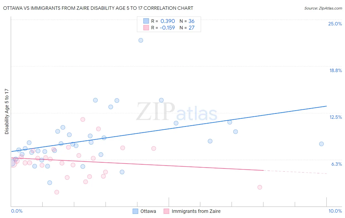 Ottawa vs Immigrants from Zaire Disability Age 5 to 17