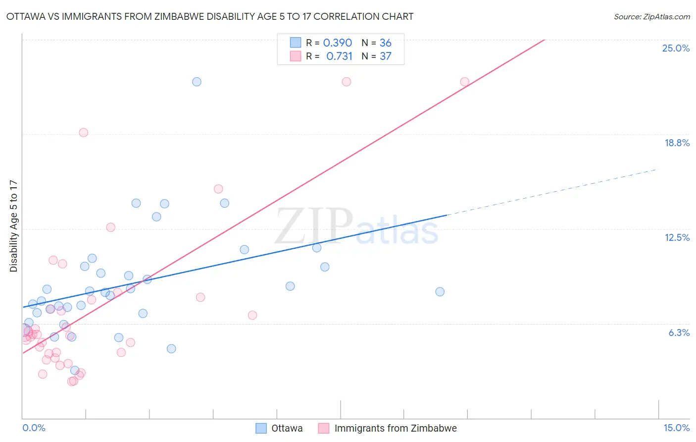 Ottawa vs Immigrants from Zimbabwe Disability Age 5 to 17