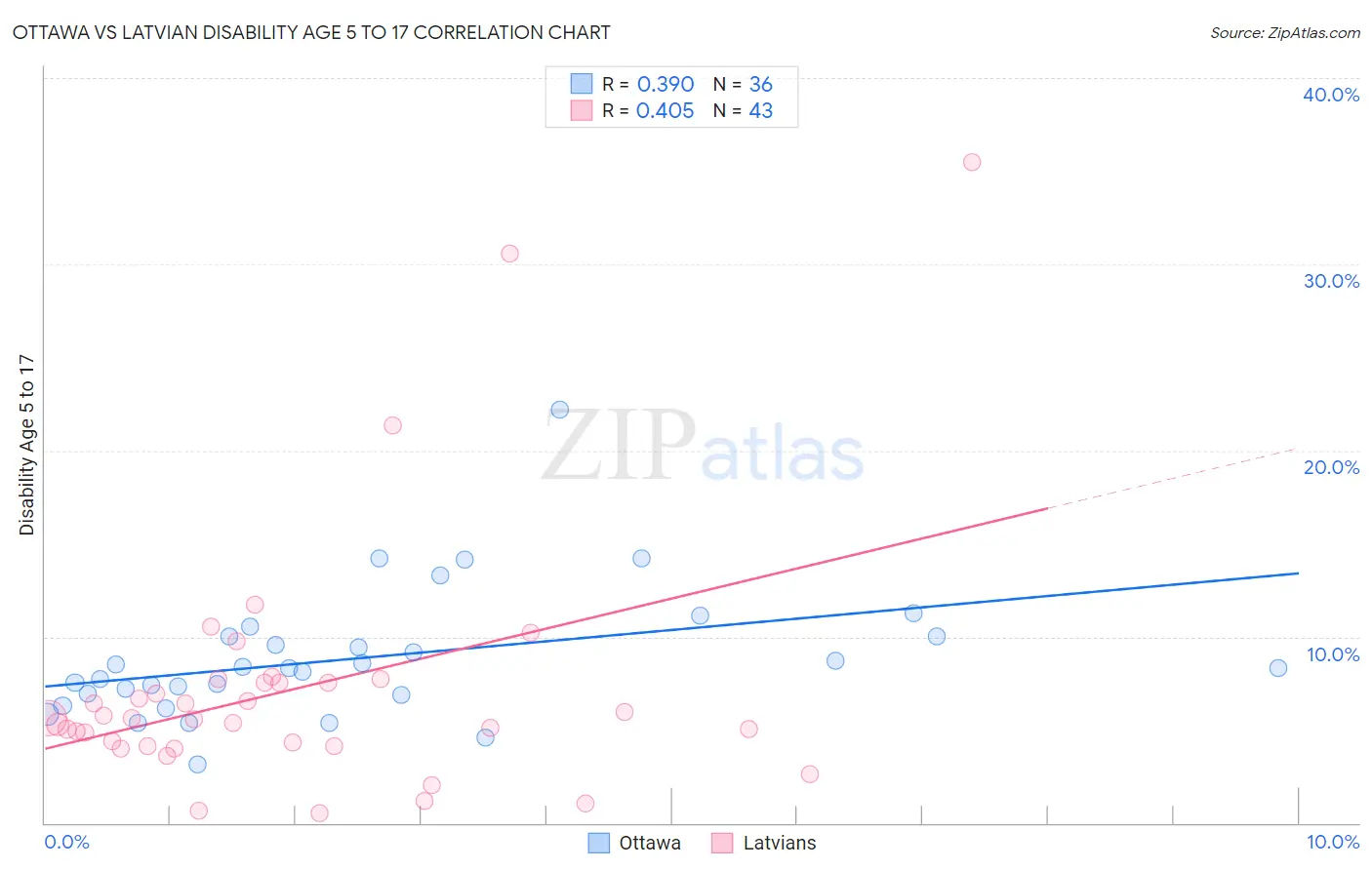 Ottawa vs Latvian Disability Age 5 to 17