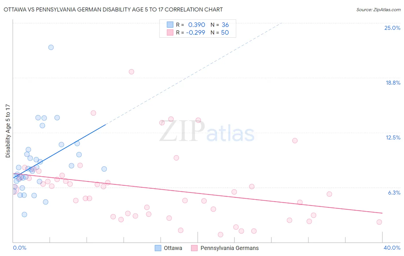 Ottawa vs Pennsylvania German Disability Age 5 to 17