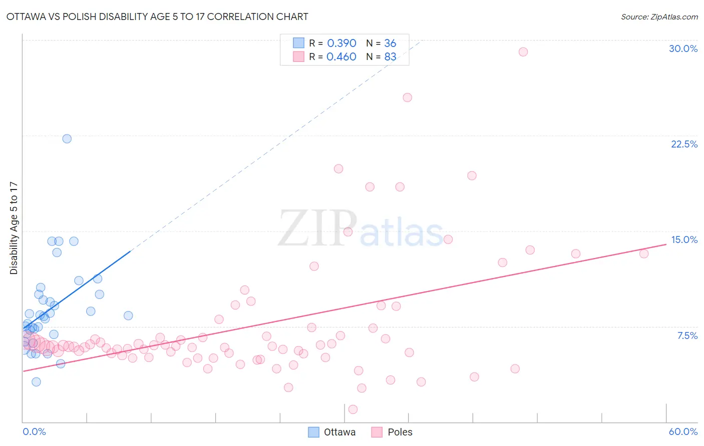 Ottawa vs Polish Disability Age 5 to 17