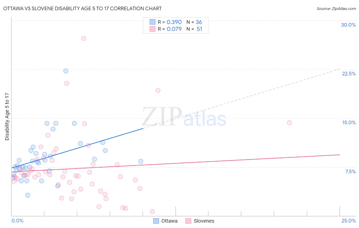 Ottawa vs Slovene Disability Age 5 to 17