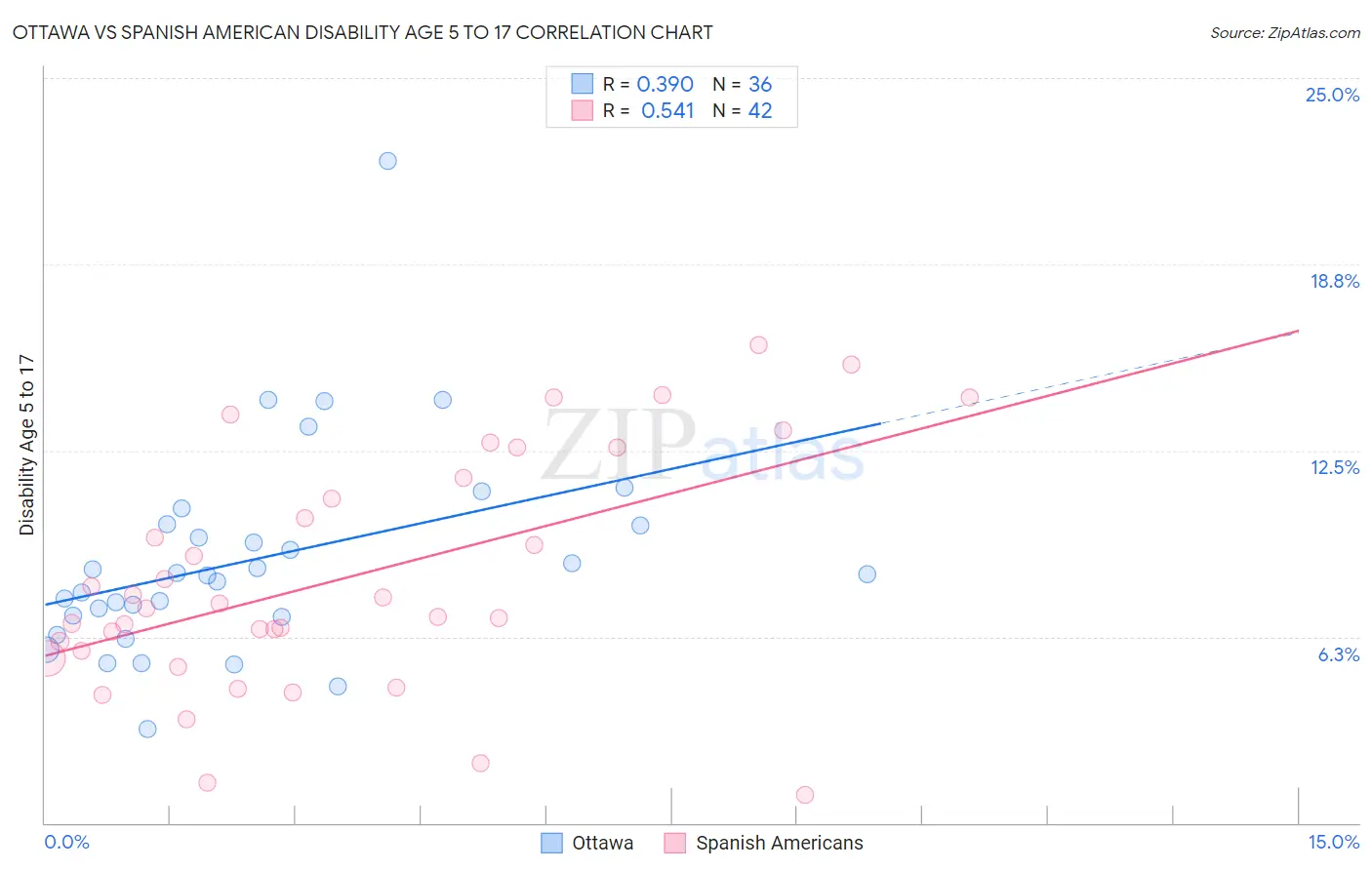 Ottawa vs Spanish American Disability Age 5 to 17