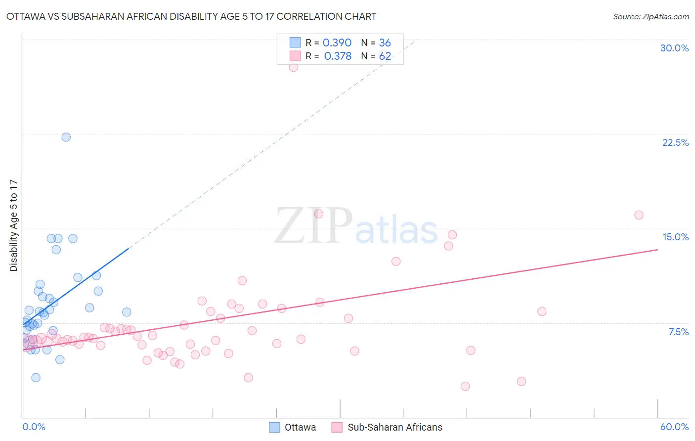 Ottawa vs Subsaharan African Disability Age 5 to 17