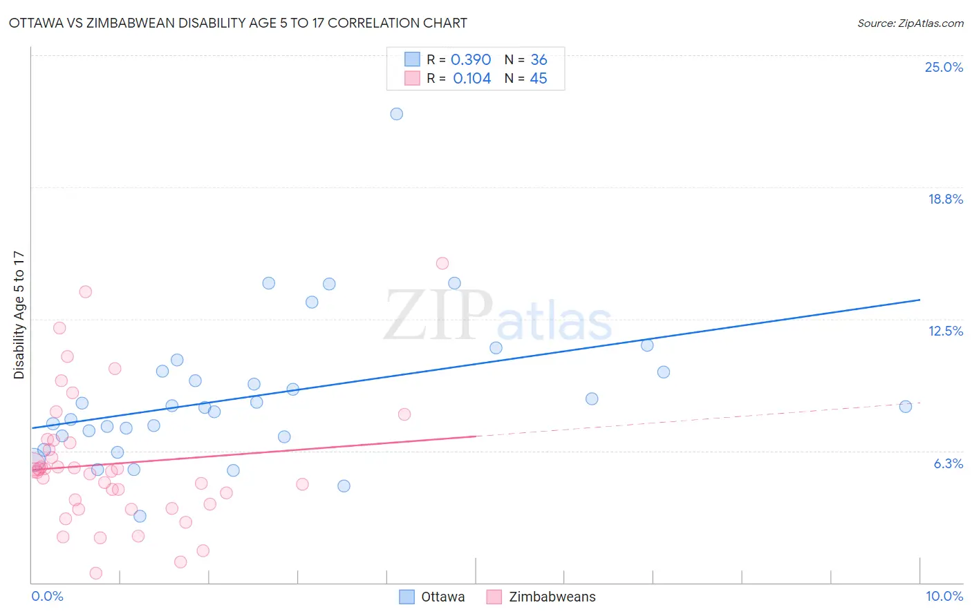 Ottawa vs Zimbabwean Disability Age 5 to 17