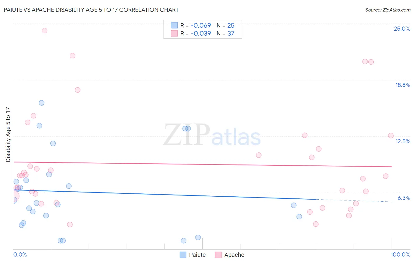 Paiute vs Apache Disability Age 5 to 17