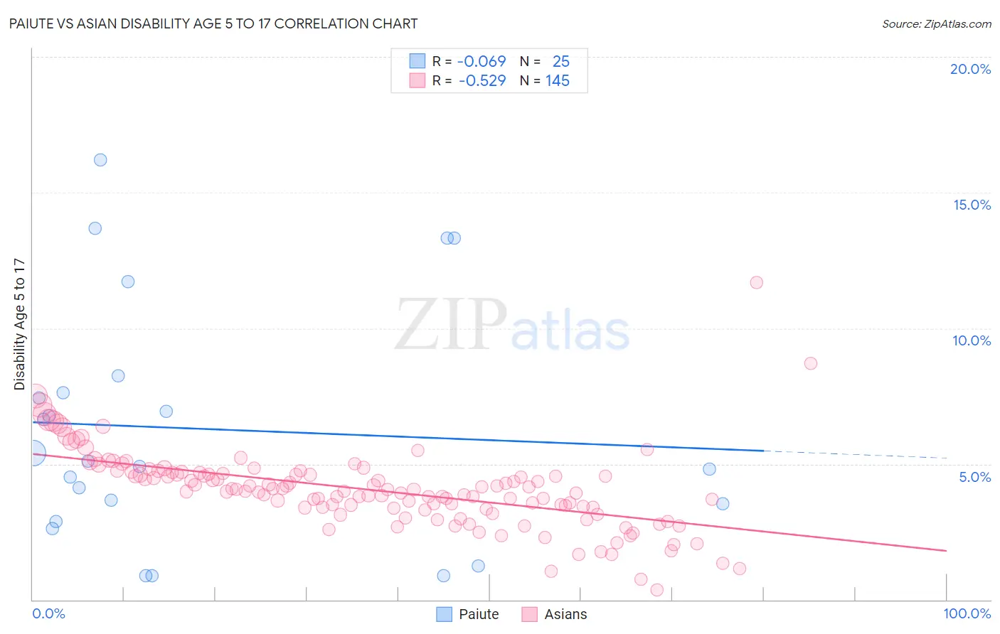 Paiute vs Asian Disability Age 5 to 17