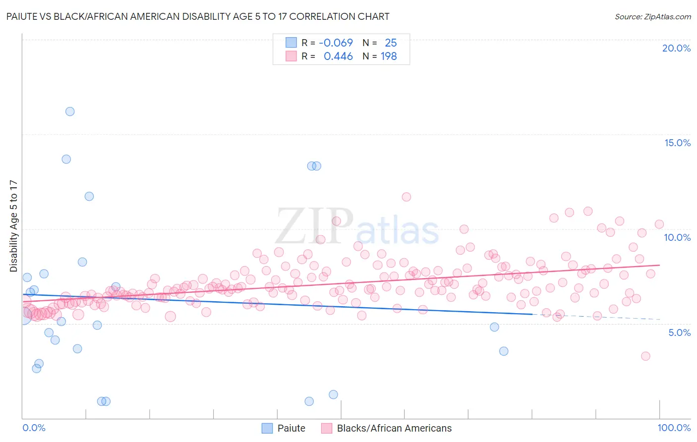 Paiute vs Black/African American Disability Age 5 to 17