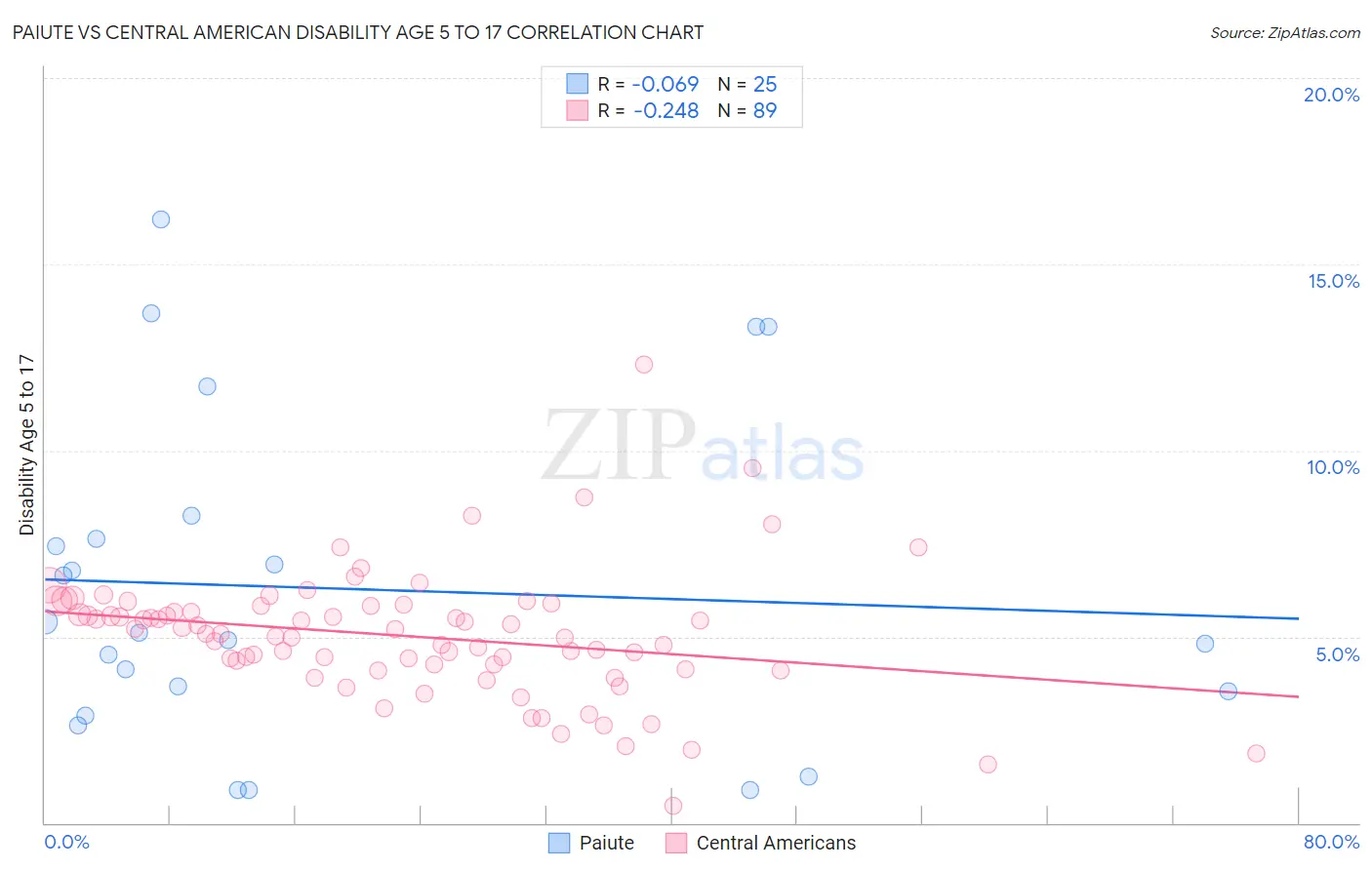 Paiute vs Central American Disability Age 5 to 17