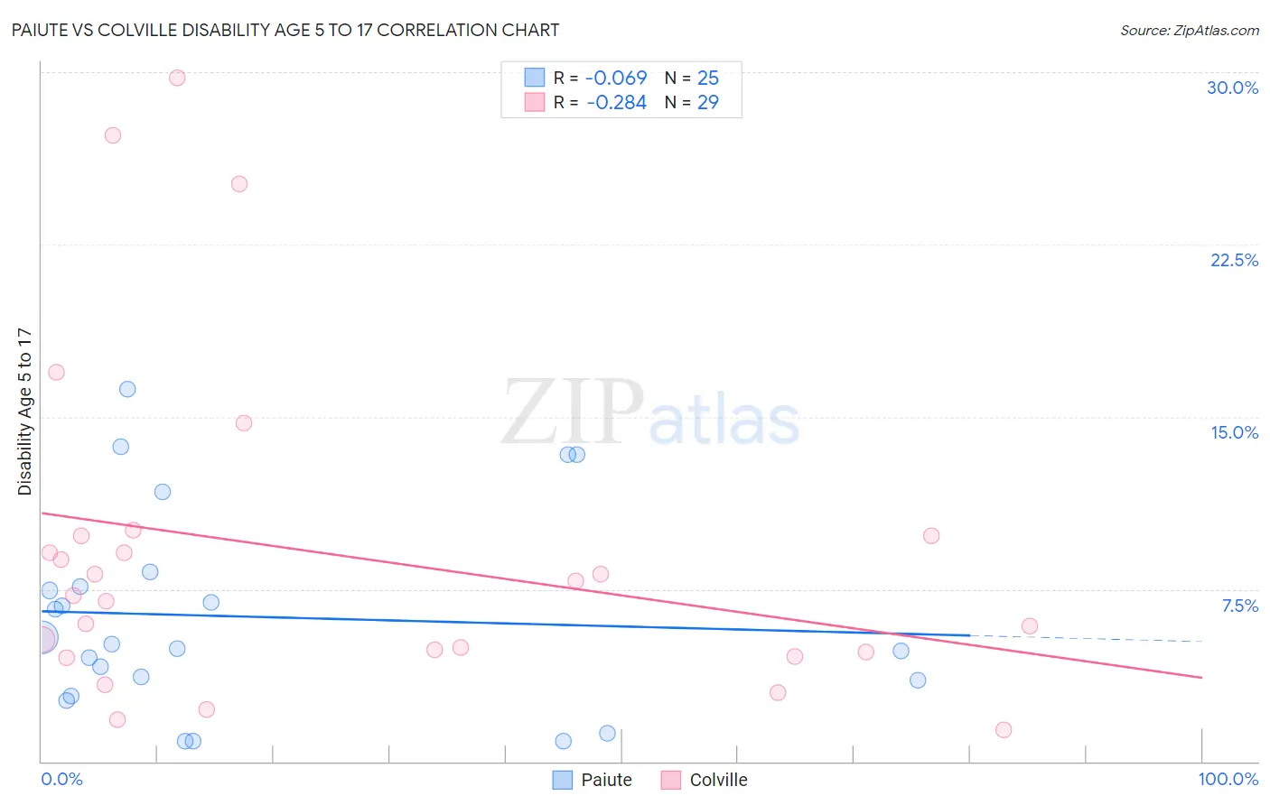 Paiute vs Colville Disability Age 5 to 17