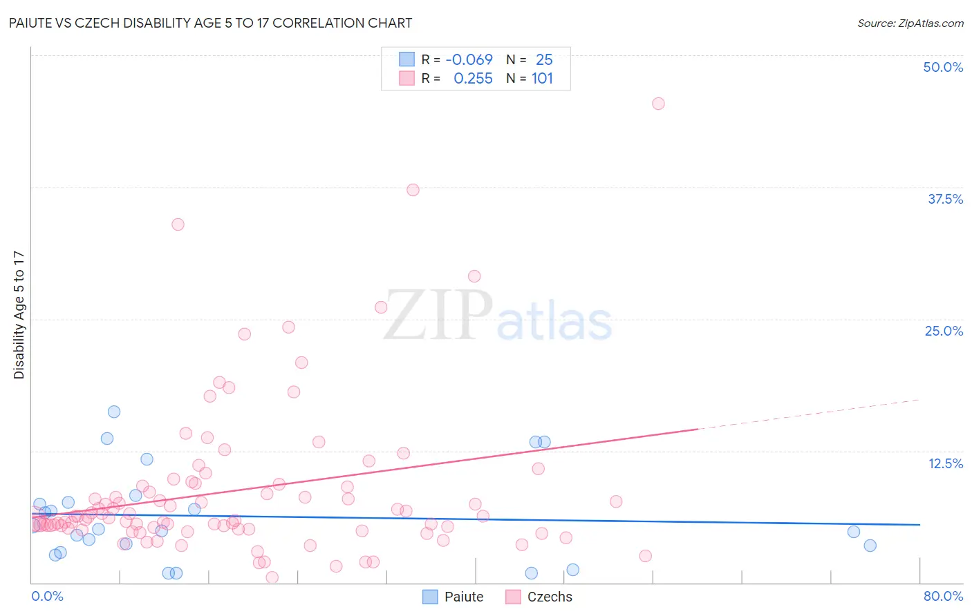 Paiute vs Czech Disability Age 5 to 17