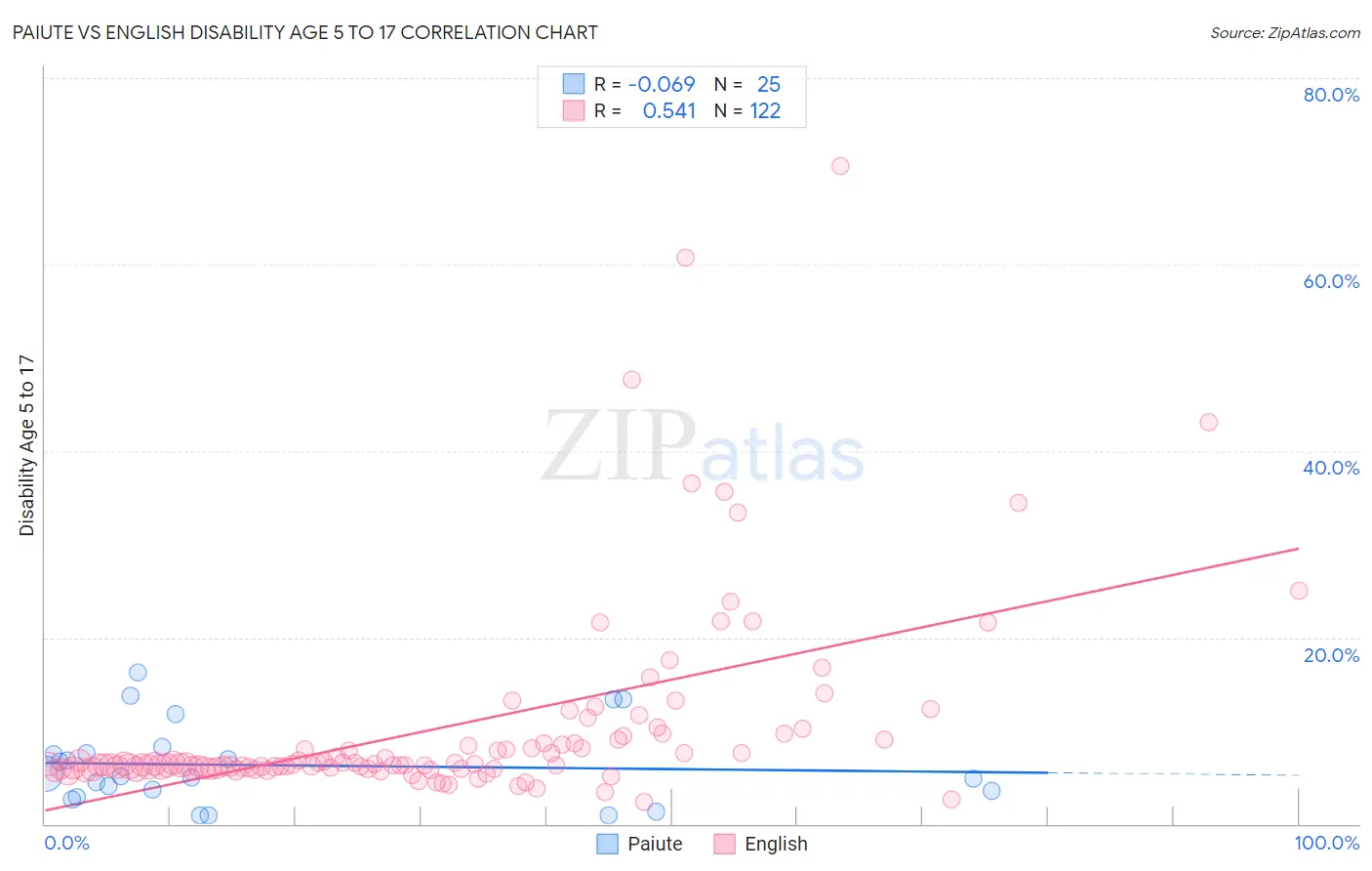 Paiute vs English Disability Age 5 to 17