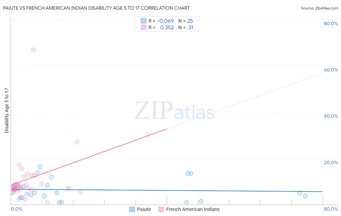 Paiute vs French American Indian Disability Age 5 to 17