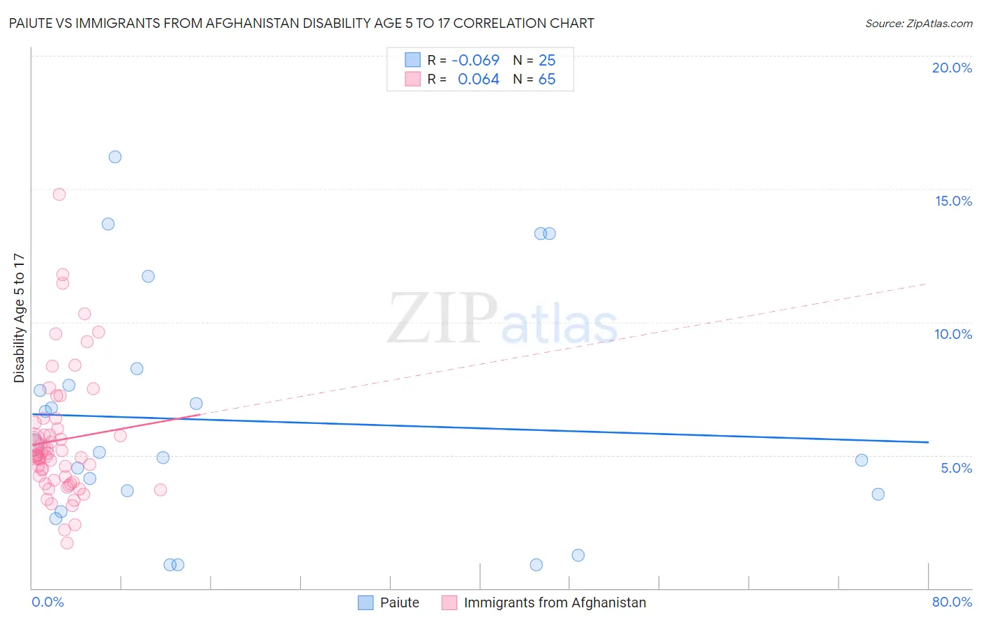 Paiute vs Immigrants from Afghanistan Disability Age 5 to 17