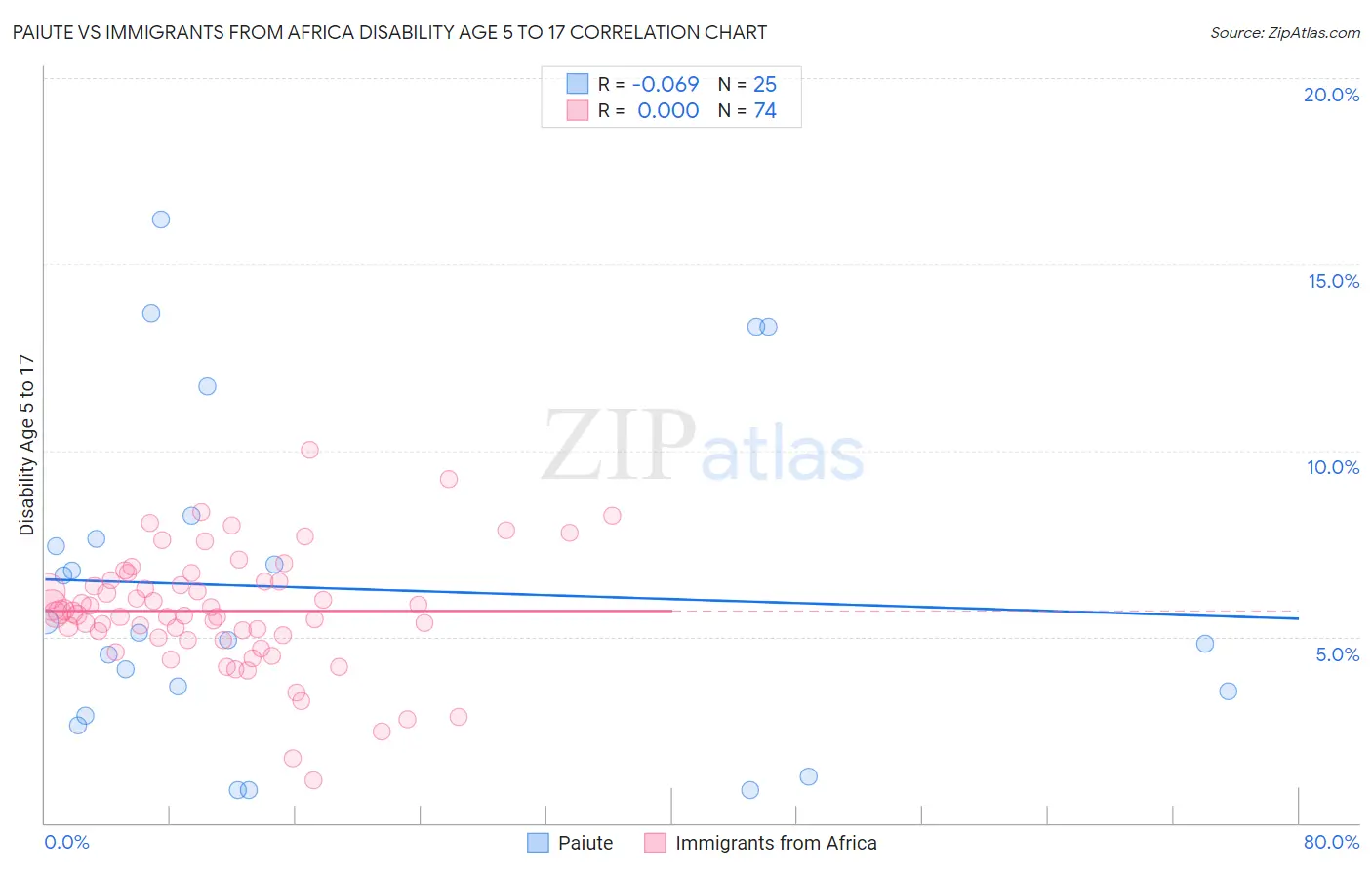 Paiute vs Immigrants from Africa Disability Age 5 to 17