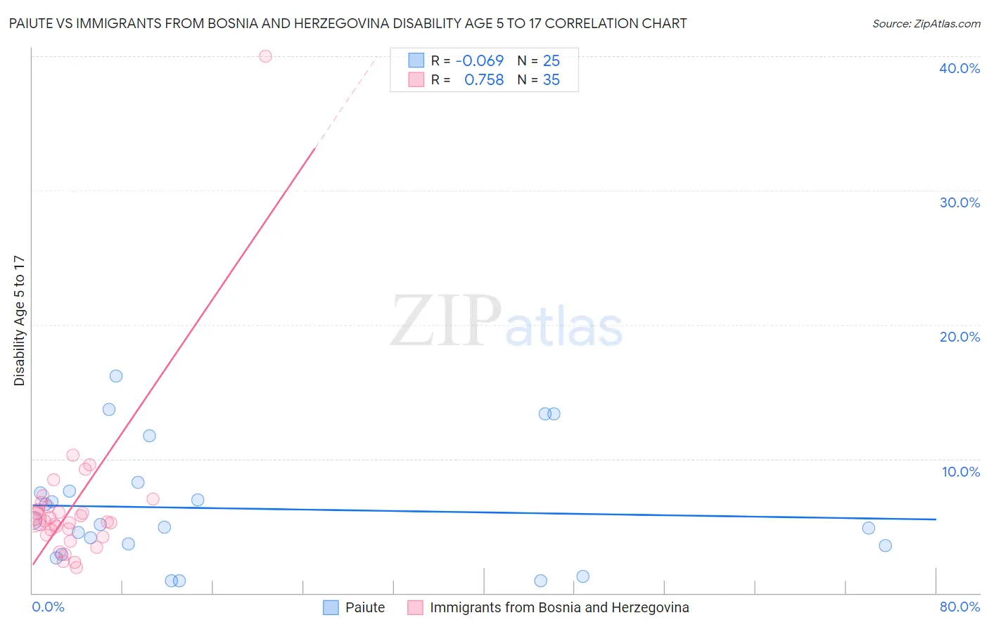 Paiute vs Immigrants from Bosnia and Herzegovina Disability Age 5 to 17