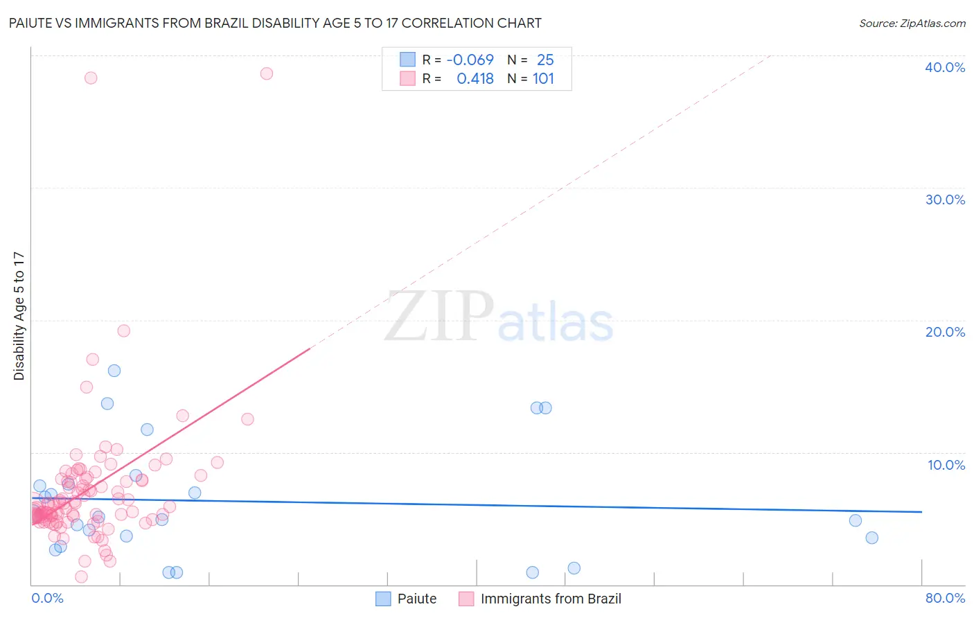 Paiute vs Immigrants from Brazil Disability Age 5 to 17
