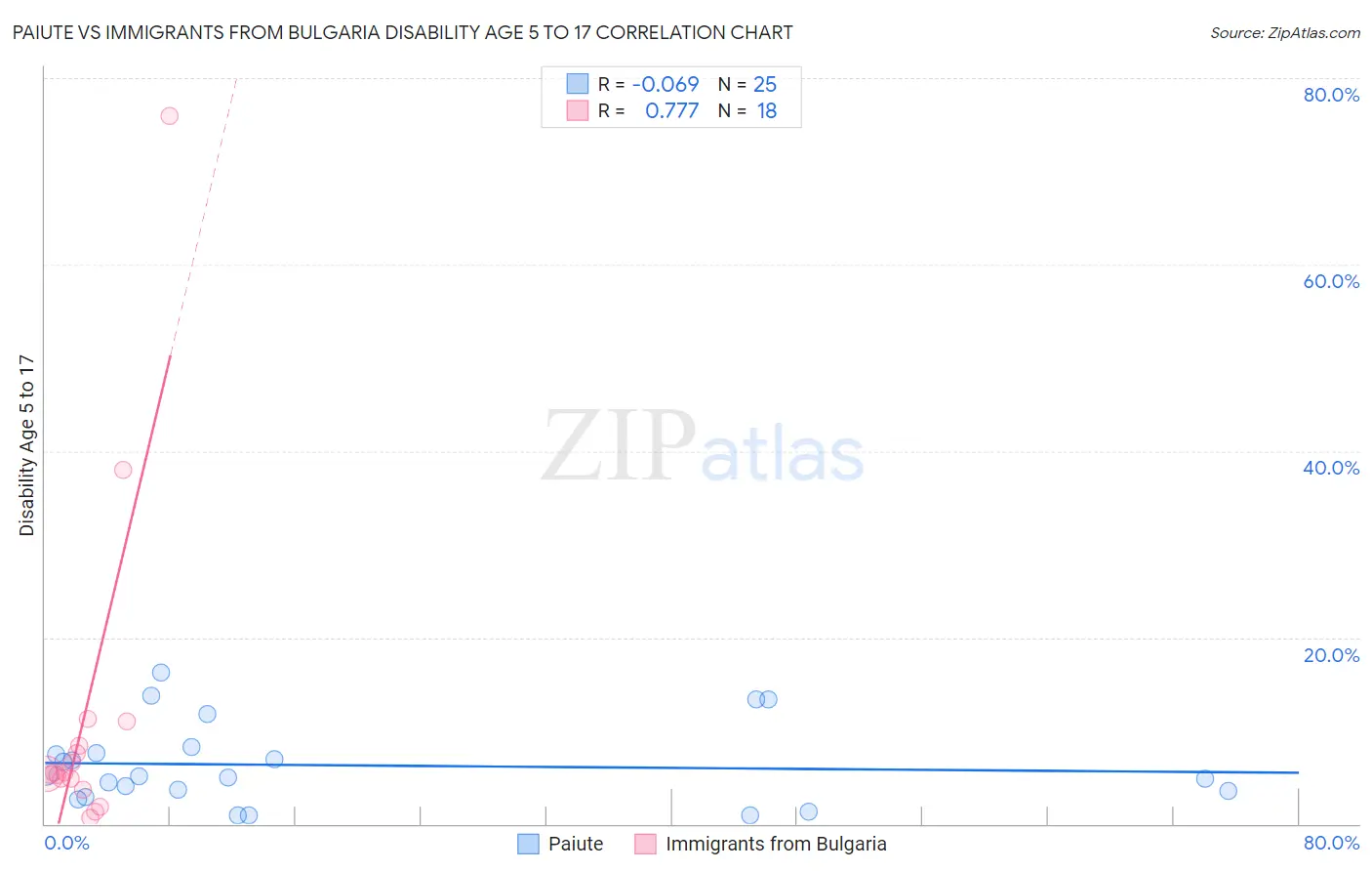 Paiute vs Immigrants from Bulgaria Disability Age 5 to 17