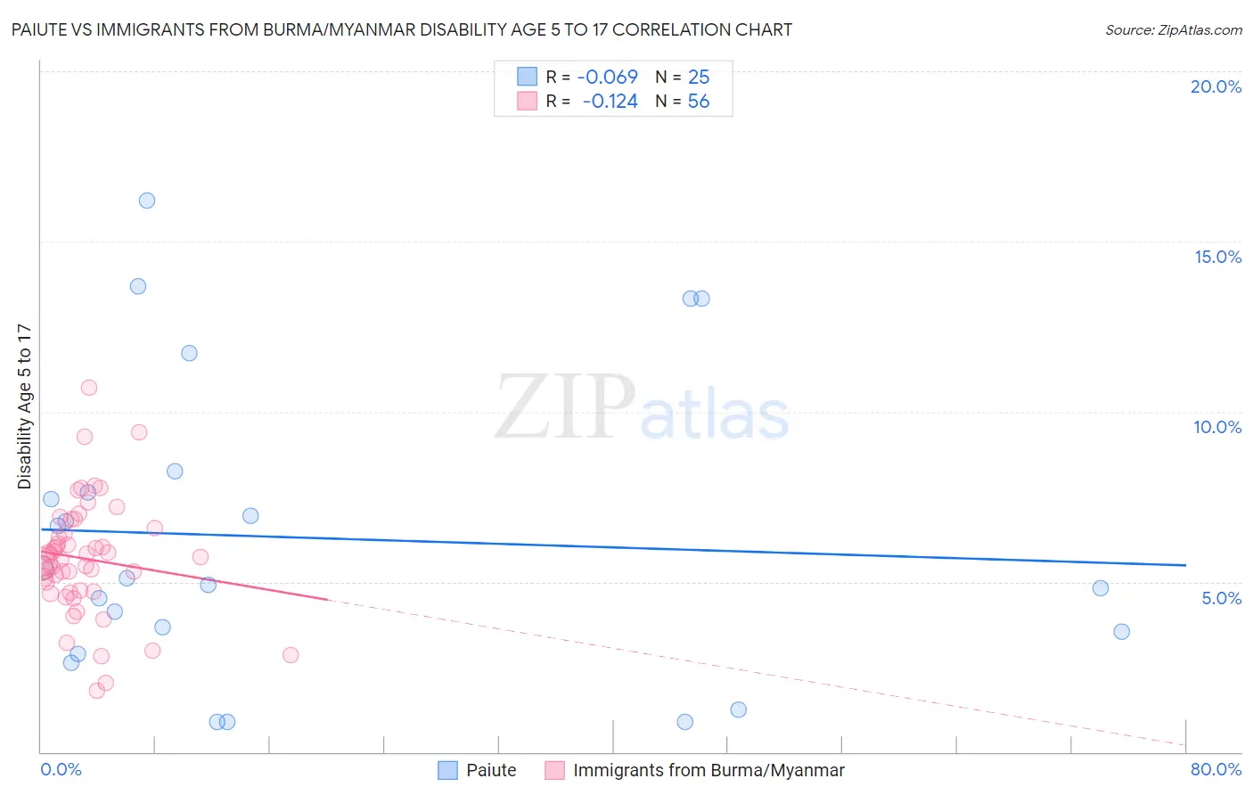 Paiute vs Immigrants from Burma/Myanmar Disability Age 5 to 17