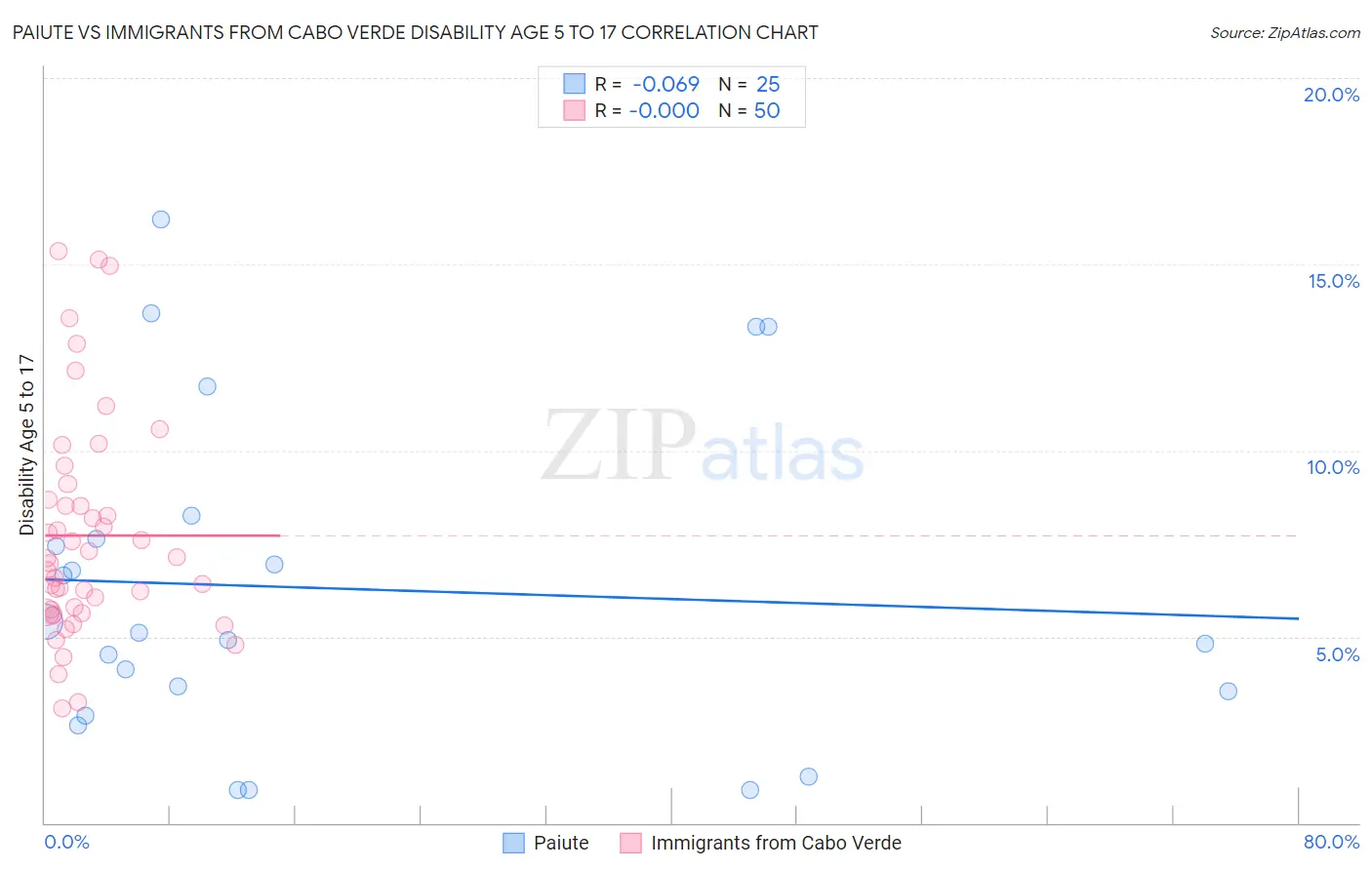 Paiute vs Immigrants from Cabo Verde Disability Age 5 to 17