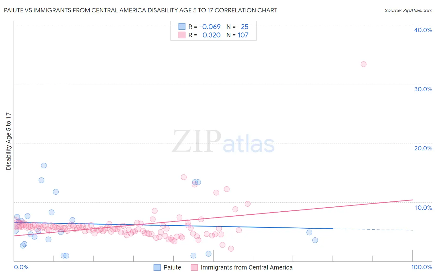 Paiute vs Immigrants from Central America Disability Age 5 to 17