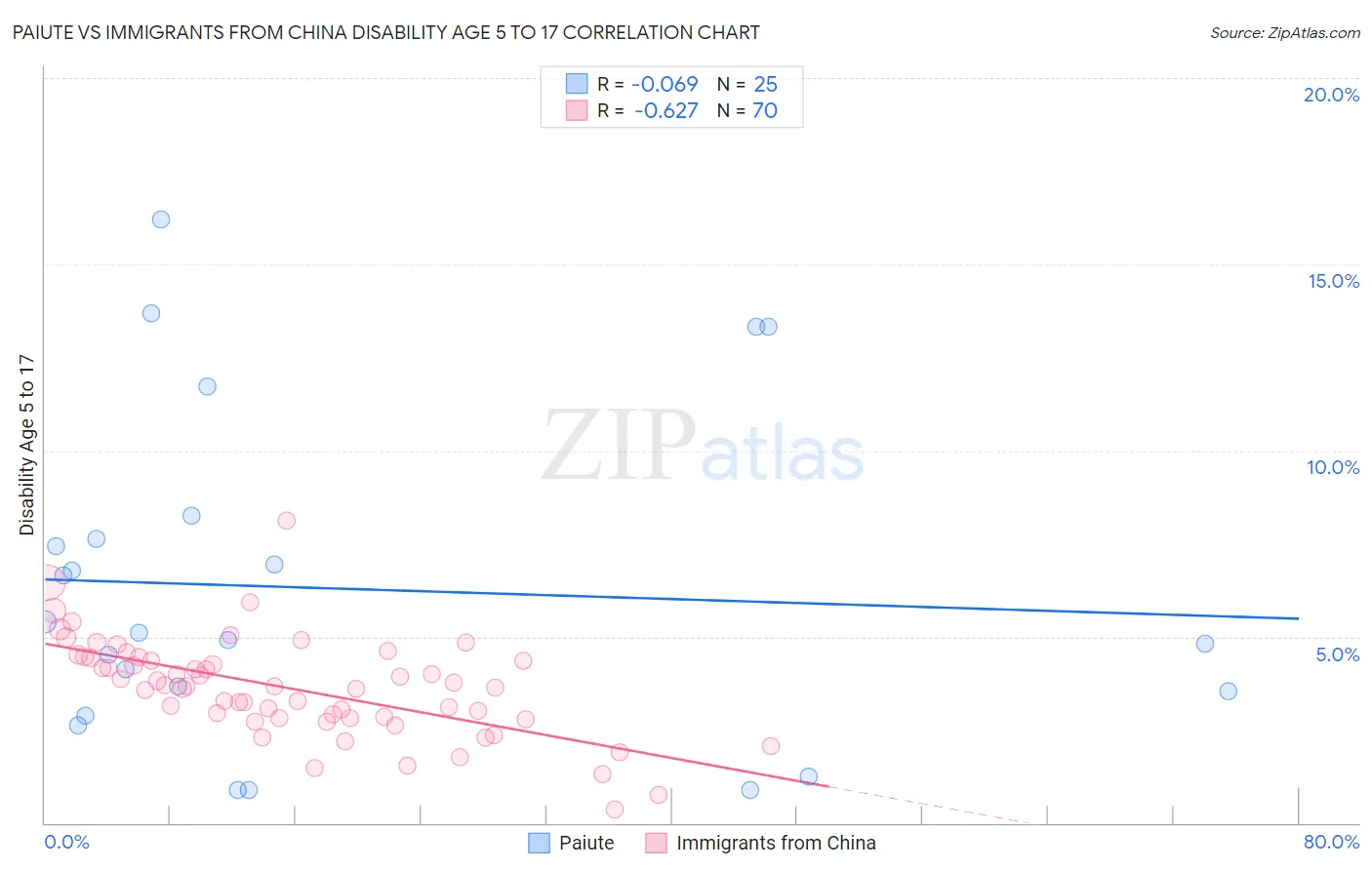 Paiute vs Immigrants from China Disability Age 5 to 17