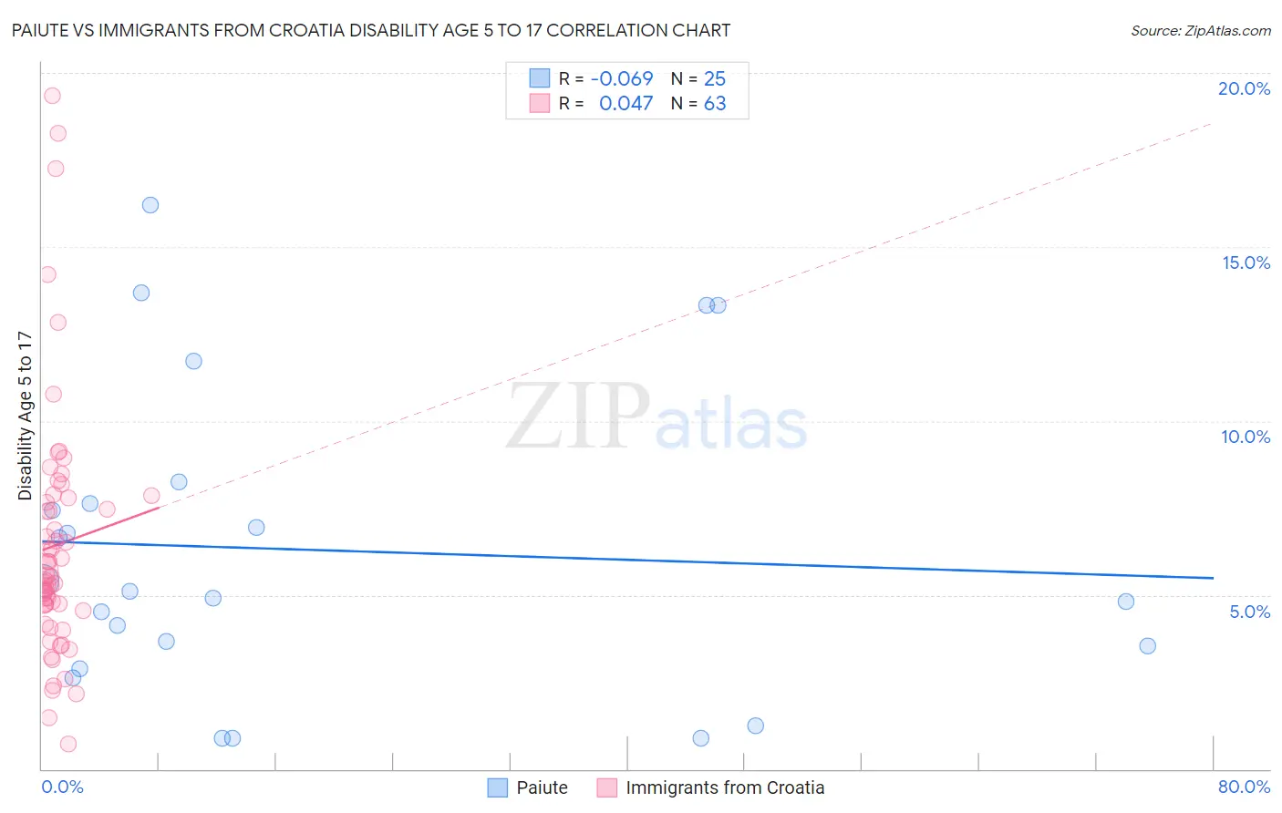 Paiute vs Immigrants from Croatia Disability Age 5 to 17
