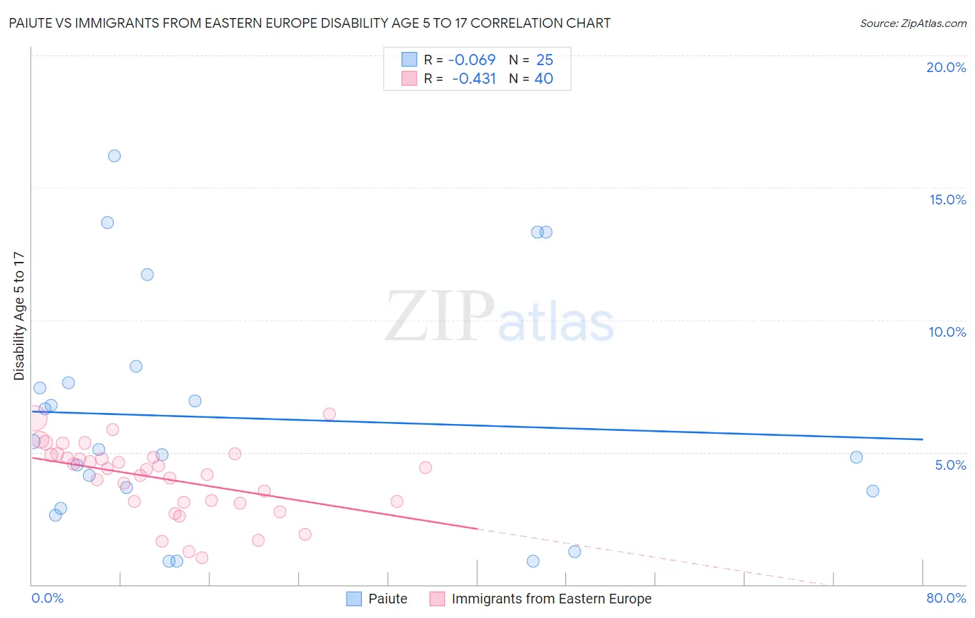 Paiute vs Immigrants from Eastern Europe Disability Age 5 to 17