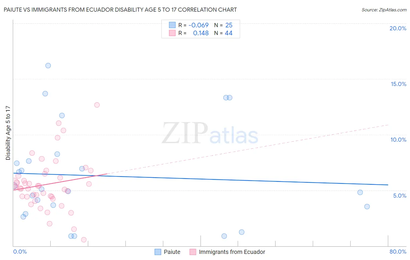 Paiute vs Immigrants from Ecuador Disability Age 5 to 17