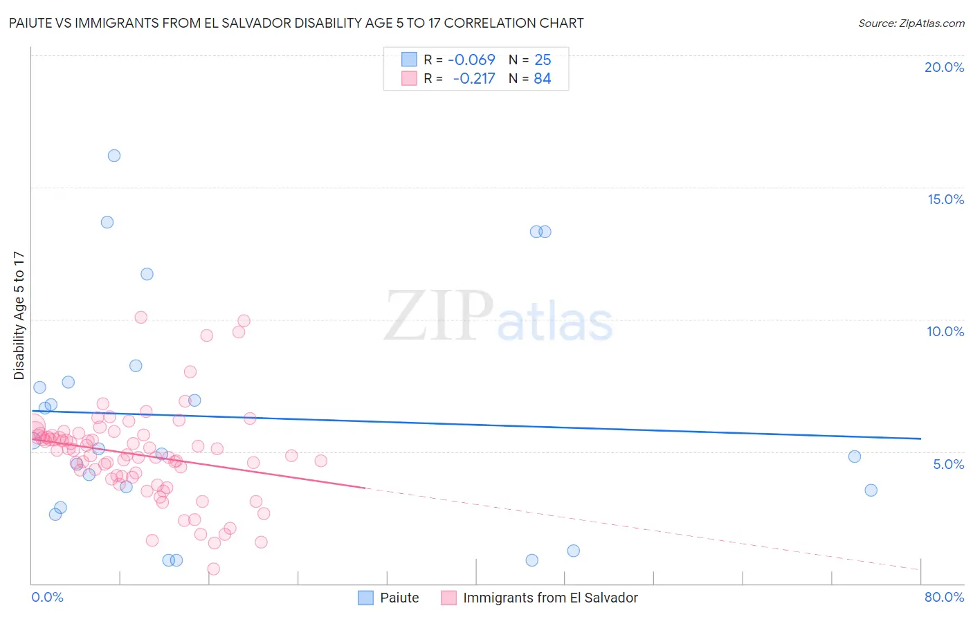 Paiute vs Immigrants from El Salvador Disability Age 5 to 17