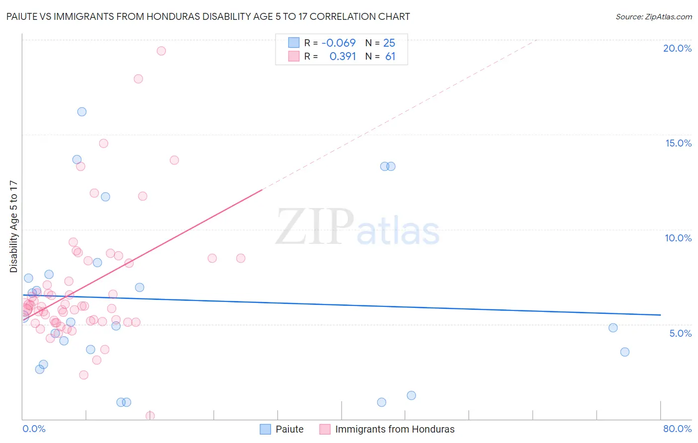 Paiute vs Immigrants from Honduras Disability Age 5 to 17