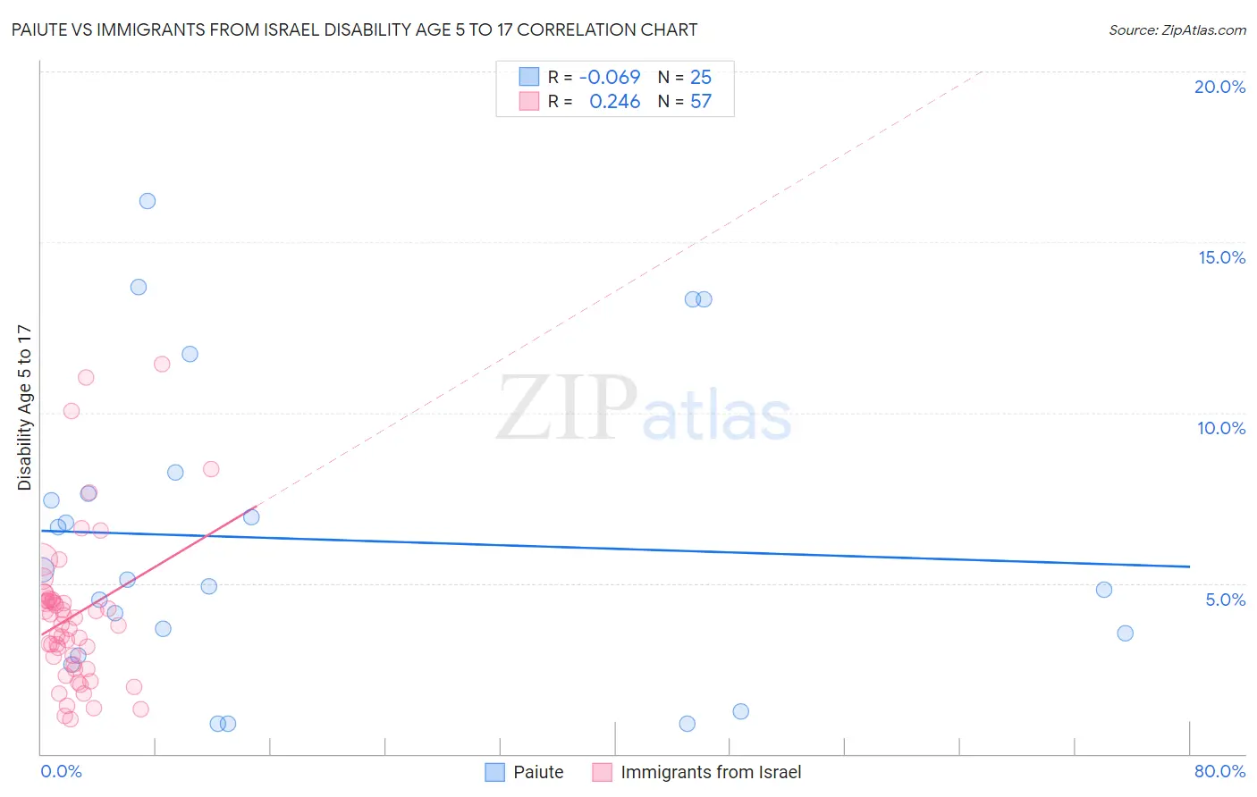 Paiute vs Immigrants from Israel Disability Age 5 to 17