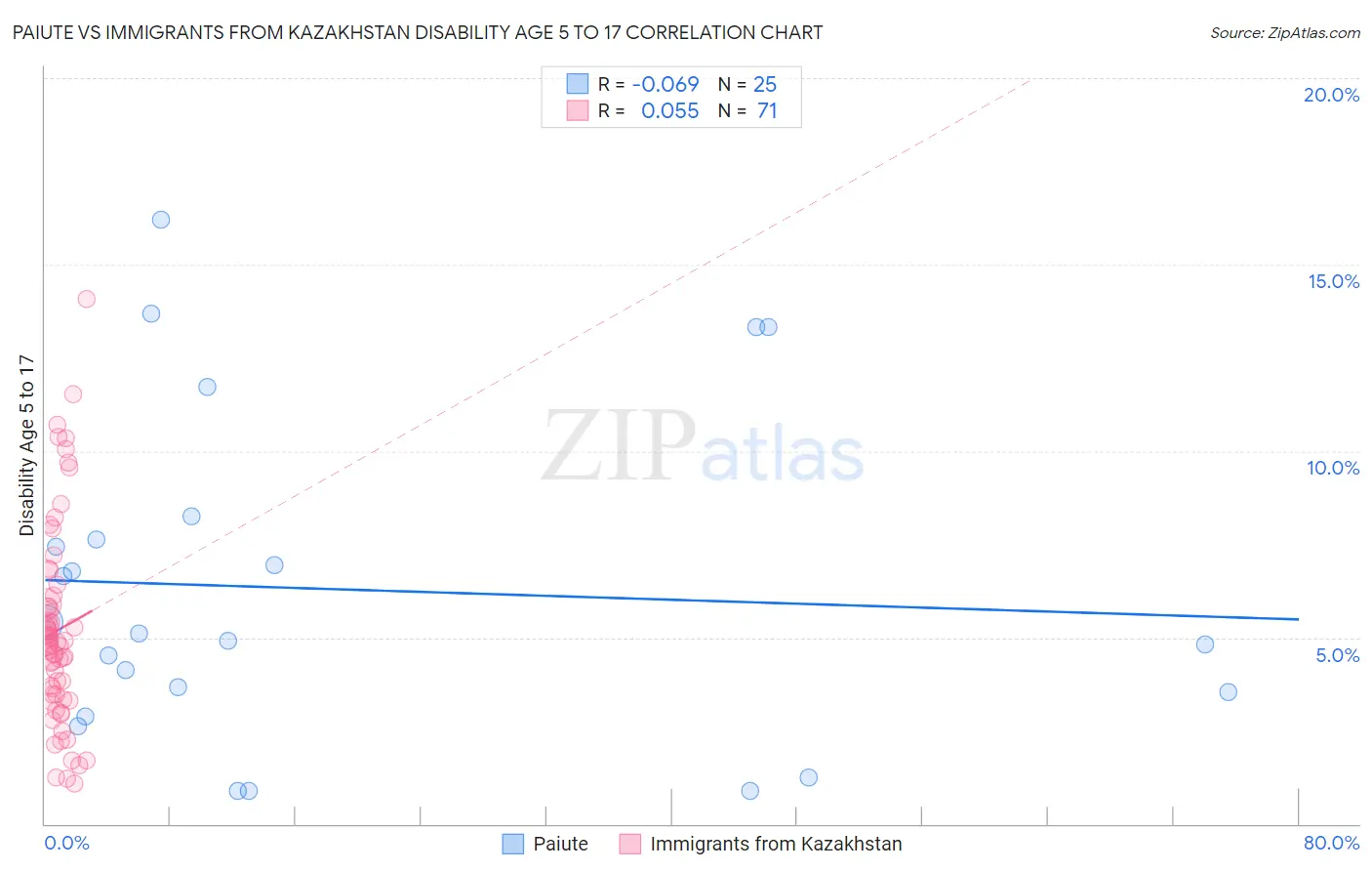 Paiute vs Immigrants from Kazakhstan Disability Age 5 to 17