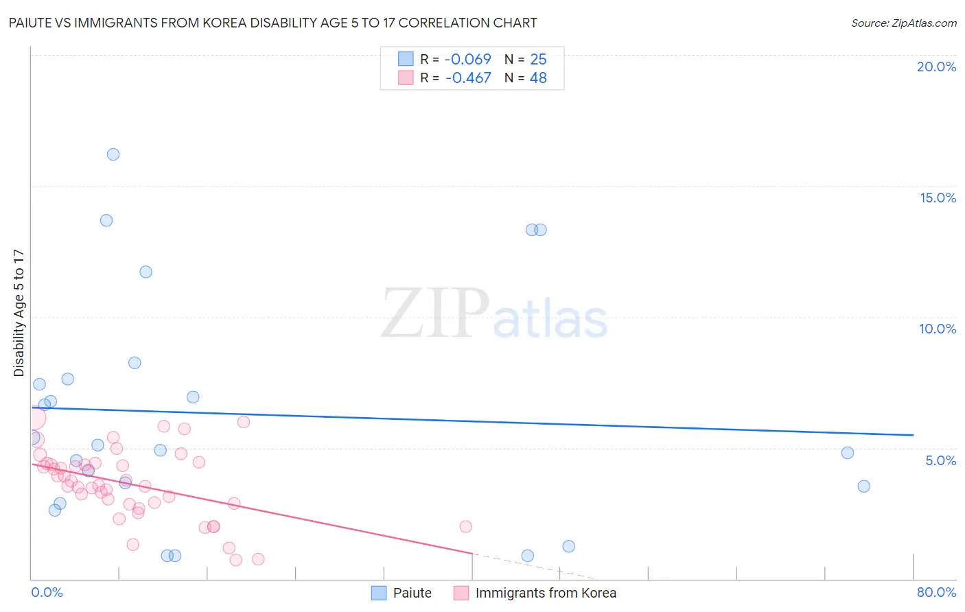Paiute vs Immigrants from Korea Disability Age 5 to 17