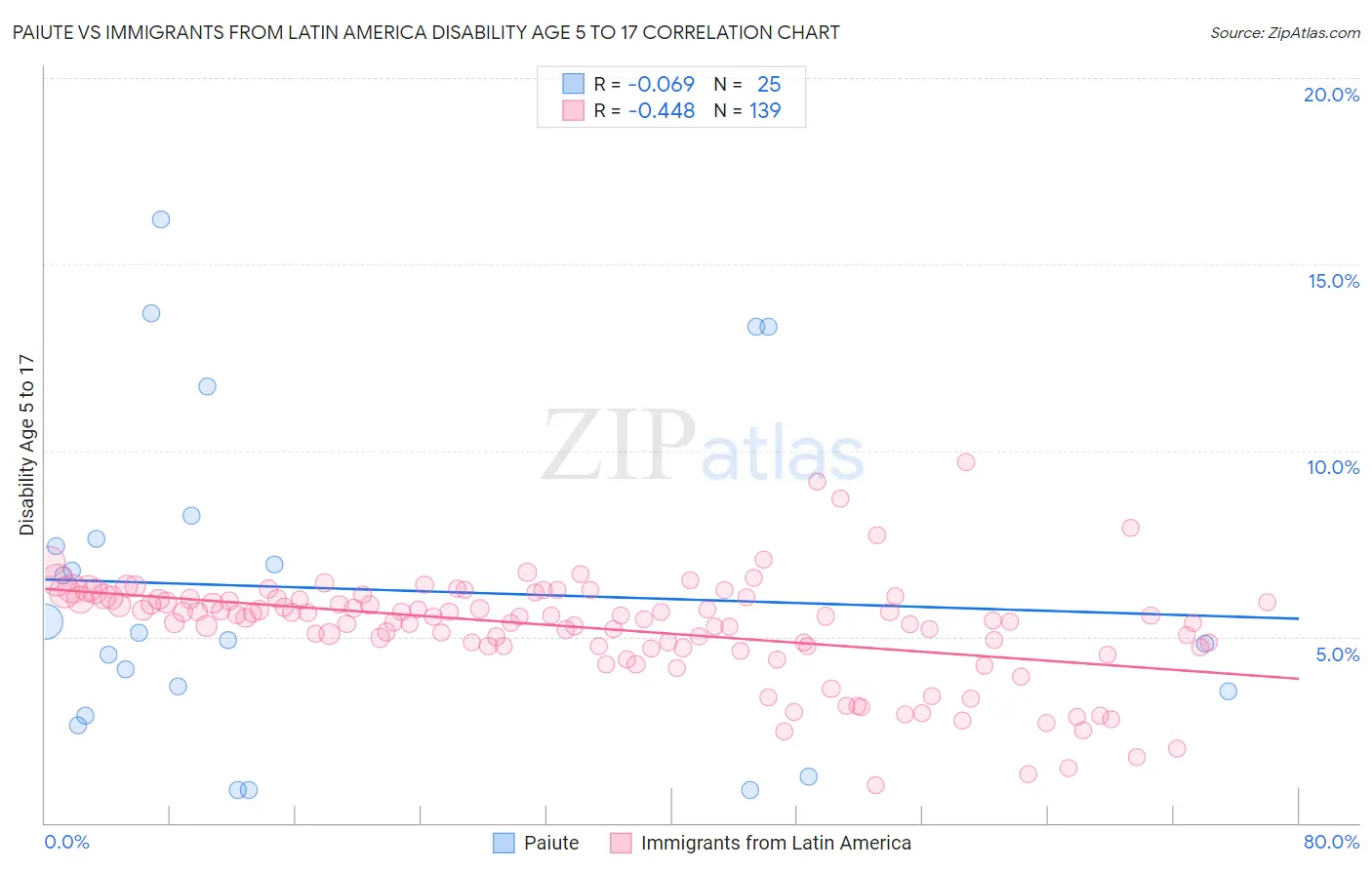 Paiute vs Immigrants from Latin America Disability Age 5 to 17