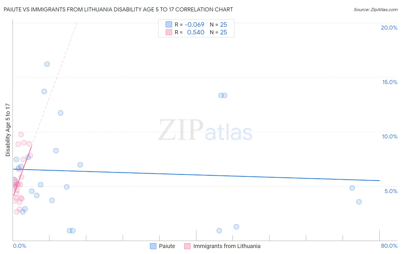 Paiute vs Immigrants from Lithuania Disability Age 5 to 17