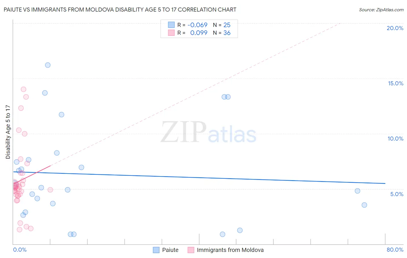 Paiute vs Immigrants from Moldova Disability Age 5 to 17