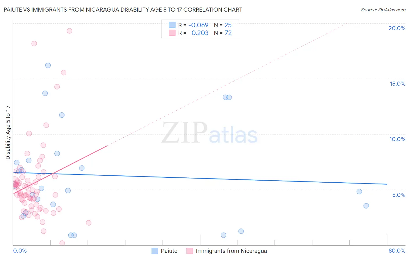 Paiute vs Immigrants from Nicaragua Disability Age 5 to 17